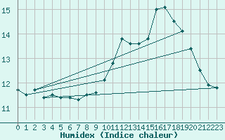 Courbe de l'humidex pour Cap de la Hve (76)