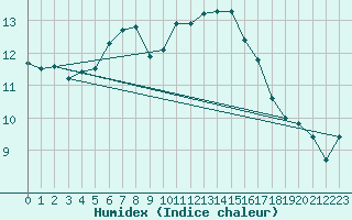 Courbe de l'humidex pour Buchs / Aarau