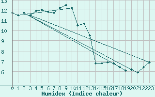 Courbe de l'humidex pour Ischgl / Idalpe