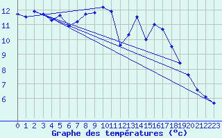 Courbe de tempratures pour Martign-Briand (49)