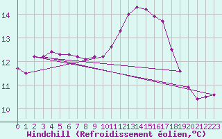 Courbe du refroidissement olien pour Corsept (44)