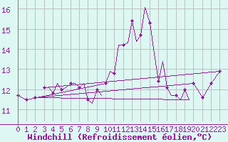Courbe du refroidissement olien pour Guernesey (UK)