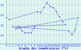 Courbe de tempratures pour Aniane (34)