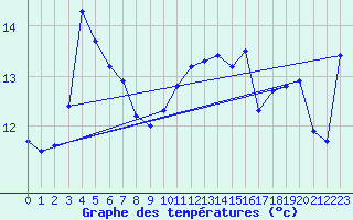 Courbe de tempratures pour Cap Cpet (83)