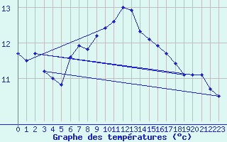 Courbe de tempratures pour Cap Bar (66)