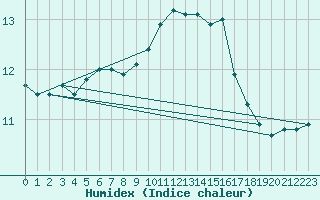 Courbe de l'humidex pour Crozon (29)