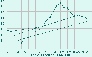 Courbe de l'humidex pour Frankfurt/Main-Weste