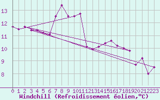 Courbe du refroidissement olien pour Warth