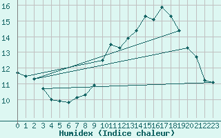 Courbe de l'humidex pour Spa - La Sauvenire (Be)