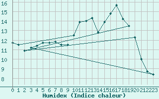 Courbe de l'humidex pour Ruffiac (47)