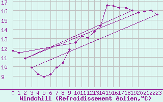 Courbe du refroidissement olien pour Wainfleet