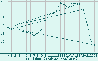 Courbe de l'humidex pour Ouessant (29)