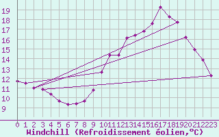 Courbe du refroidissement olien pour Srzin-de-la-Tour (38)