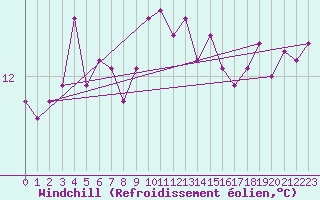 Courbe du refroidissement olien pour Rochechouart (87)
