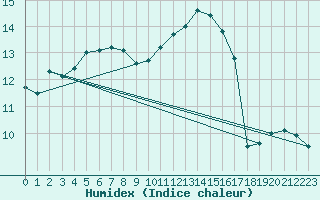 Courbe de l'humidex pour Alfeld