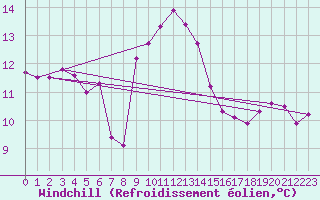 Courbe du refroidissement olien pour Santander (Esp)
