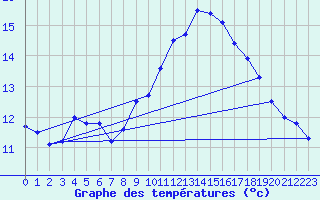 Courbe de tempratures pour Millau - Soulobres (12)