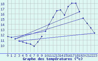 Courbe de tempratures pour Vias (34)