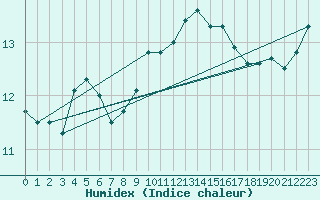 Courbe de l'humidex pour San Casciano di Cascina (It)