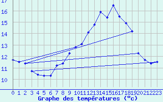 Courbe de tempratures pour Roujan (34)