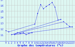 Courbe de tempratures pour Ambrieu (01)