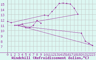 Courbe du refroidissement olien pour Dinard (35)