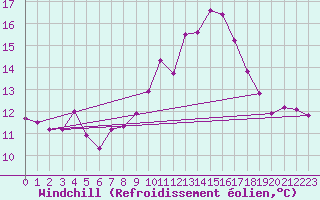 Courbe du refroidissement olien pour Aiguilles Rouges - Nivose (74)