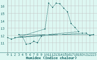 Courbe de l'humidex pour Alistro (2B)