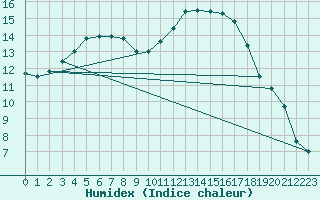 Courbe de l'humidex pour Dijon / Longvic (21)