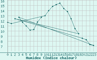 Courbe de l'humidex pour Little Rissington