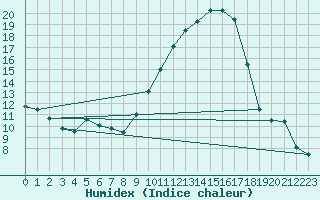 Courbe de l'humidex pour Vannes-Sn (56)