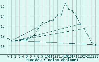 Courbe de l'humidex pour Lough Fea