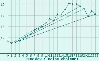 Courbe de l'humidex pour Ile de Groix (56)