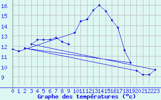 Courbe de tempratures pour Bellengreville (14)