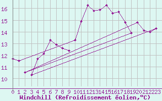 Courbe du refroidissement olien pour Saint-Igneuc (22)