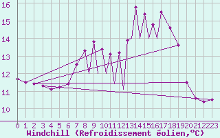 Courbe du refroidissement olien pour La Seo d