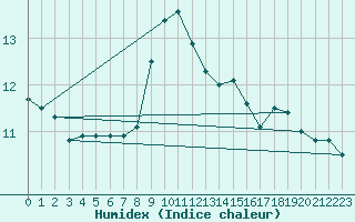 Courbe de l'humidex pour Cap Corse (2B)