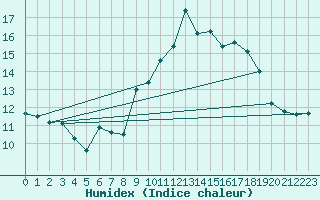 Courbe de l'humidex pour Ile du Levant (83)