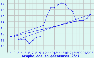 Courbe de tempratures pour Quimper (29)