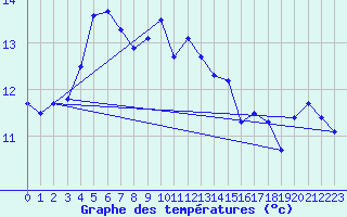 Courbe de tempratures pour Cap Bar (66)