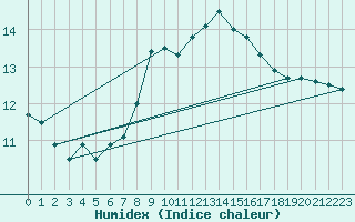 Courbe de l'humidex pour Cevio (Sw)