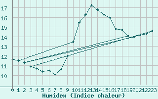 Courbe de l'humidex pour Orange (84)