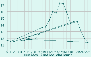 Courbe de l'humidex pour Montauban (82)