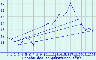 Courbe de tempratures pour Thorrenc (07)