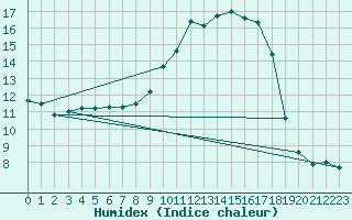 Courbe de l'humidex pour Valence (26)