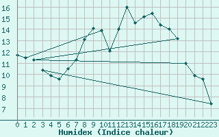 Courbe de l'humidex pour Wittering