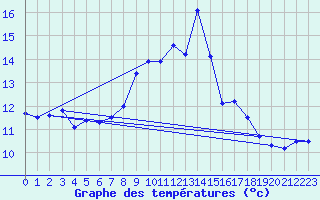 Courbe de tempratures pour Les Eplatures - La Chaux-de-Fonds (Sw)