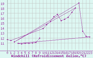 Courbe du refroidissement olien pour Ile d
