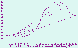 Courbe du refroidissement olien pour Florennes (Be)