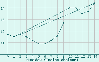 Courbe de l'humidex pour Aberdaron